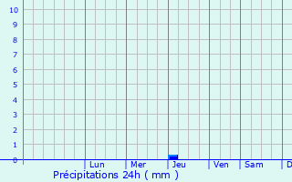 Graphique des précipitations prvues pour Biryulvo