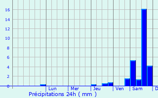 Graphique des précipitations prvues pour Klipphausen