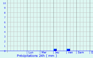 Graphique des précipitations prvues pour Oodweyne