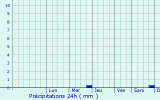 Graphique des précipitations prvues pour Kuz