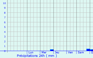 Graphique des précipitations prvues pour Kotel