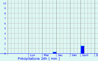 Graphique des précipitations prvues pour Votkinsk