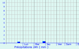 Graphique des précipitations prvues pour Tokmak