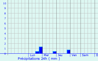 Graphique des précipitations prvues pour Pallipattu