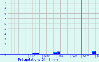 Graphique des précipitations prvues pour Arrifes