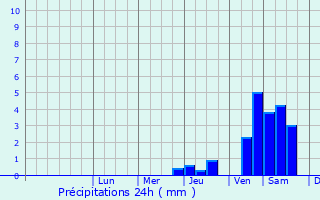Graphique des précipitations prvues pour Varna