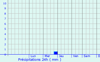 Graphique des précipitations prvues pour Pishin