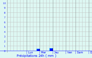 Graphique des précipitations prvues pour Mendeleyevsk