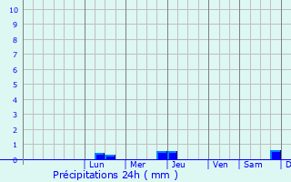 Graphique des précipitations prvues pour Rosto de Co