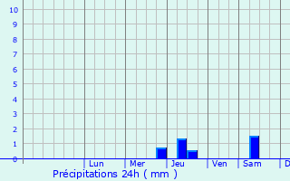 Graphique des précipitations prvues pour Achit