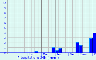 Graphique des précipitations prvues pour Ropczyce