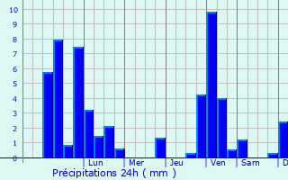 Graphique des précipitations prvues pour Graben-Neudorf