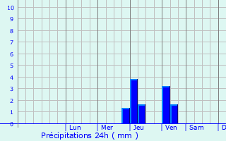 Graphique des précipitations prvues pour Qurghontepa