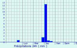 Graphique des précipitations prvues pour Vyselki