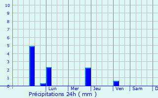 Graphique des précipitations prvues pour Sirsilla