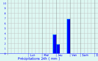 Graphique des précipitations prvues pour Kunduz