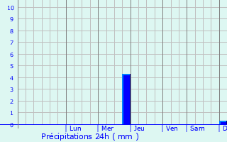 Graphique des précipitations prvues pour Moyynkum