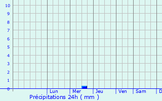 Graphique des précipitations prvues pour Quinta do Anjo