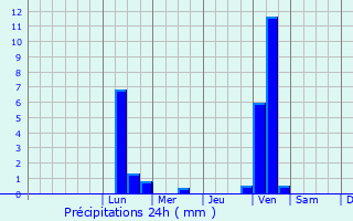Graphique des précipitations prvues pour Tyul