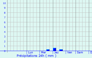 Graphique des précipitations prvues pour Troitsk