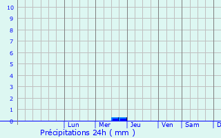 Graphique des précipitations prvues pour Novoukrayinka