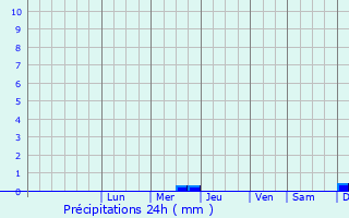 Graphique des précipitations prvues pour Korolv