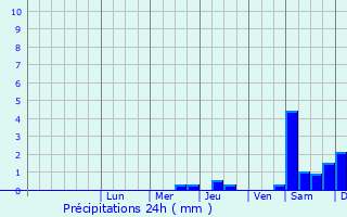 Graphique des précipitations prvues pour Opatw