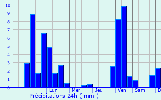 Graphique des précipitations prvues pour Mutterstadt