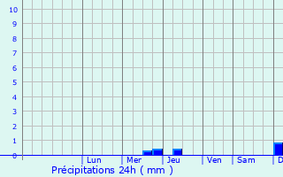 Graphique des précipitations prvues pour Avsyunino