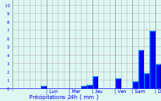 Graphique des précipitations prvues pour Churachandpur
