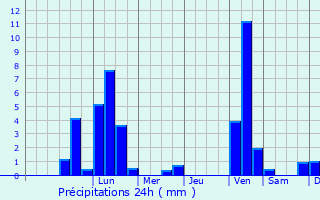 Graphique des précipitations prvues pour Dietenhofen