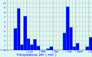 Graphique des précipitations prvues pour Lingenfeld