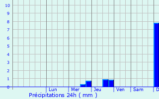 Graphique des précipitations prvues pour Daugavpils