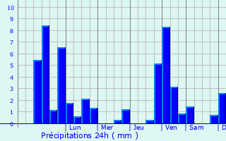 Graphique des précipitations prvues pour Rlzheim