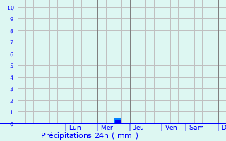Graphique des précipitations prvues pour Kievskij