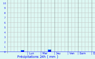 Graphique des précipitations prvues pour Shyroke