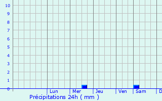 Graphique des précipitations prvues pour Sharanga