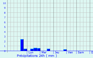 Graphique des précipitations prvues pour Hrebinka