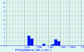 Graphique des précipitations prvues pour Neftegorsk