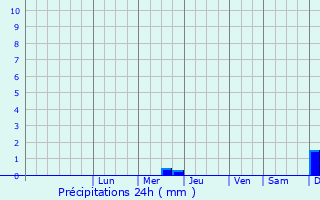 Graphique des précipitations prvues pour Krasnoarmeysk