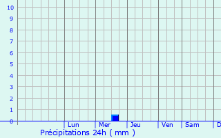 Graphique des précipitations prvues pour Kstovo