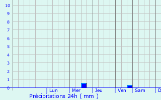 Graphique des précipitations prvues pour Yaransk