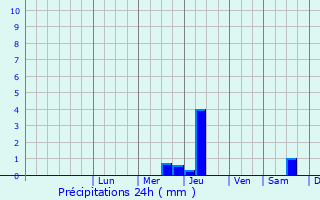 Graphique des précipitations prvues pour Kyshtym