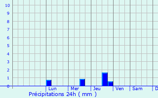 Graphique des précipitations prvues pour Chapayevsk