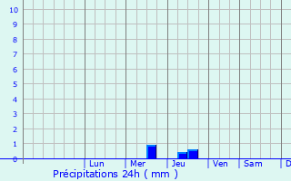 Graphique des précipitations prvues pour Barysh