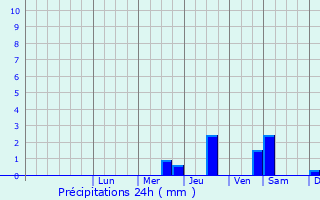 Graphique des précipitations prvues pour Sumbal