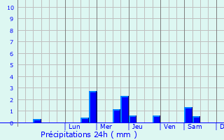 Graphique des précipitations prvues pour Pennattur