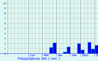 Graphique des précipitations prvues pour Korczyna