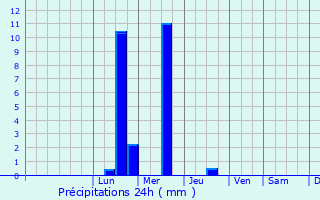 Graphique des précipitations prvues pour Perieni