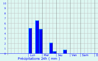 Graphique des précipitations prvues pour Raducaneni